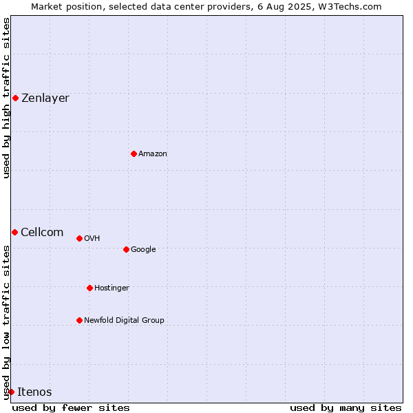 Market position of Zenlayer vs. Cellcom vs. Itenos