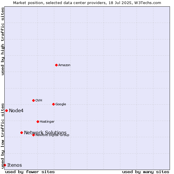 Market position of Network Solutions vs. Node4 vs. Itenos