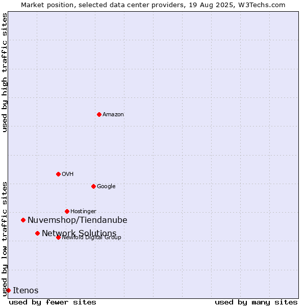 Market position of Network Solutions vs. Nuvemshop/Tiendanube vs. Itenos