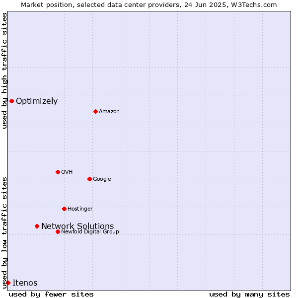 Market position of Network Solutions vs. Optimizely vs. Itenos