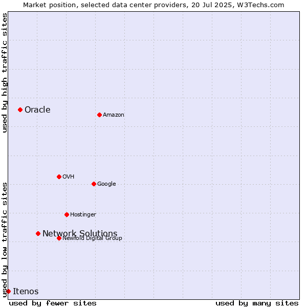 Market position of Network Solutions vs. Oracle vs. Itenos