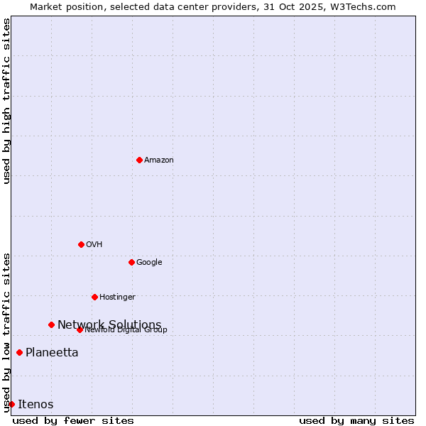 Market position of Network Solutions vs. Planeetta vs. Itenos