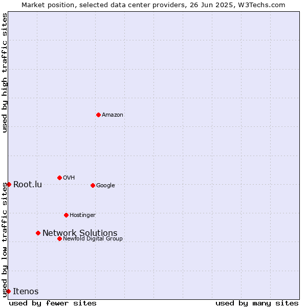 Market position of Network Solutions vs. Root.lu vs. Itenos
