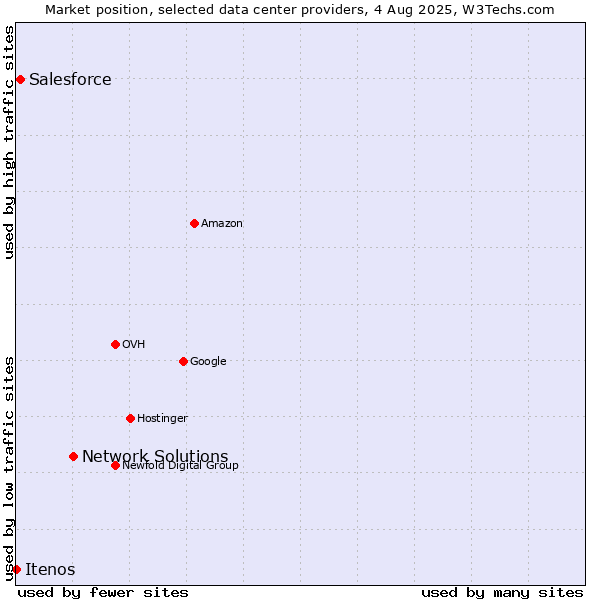 Market position of Network Solutions vs. Salesforce vs. Itenos