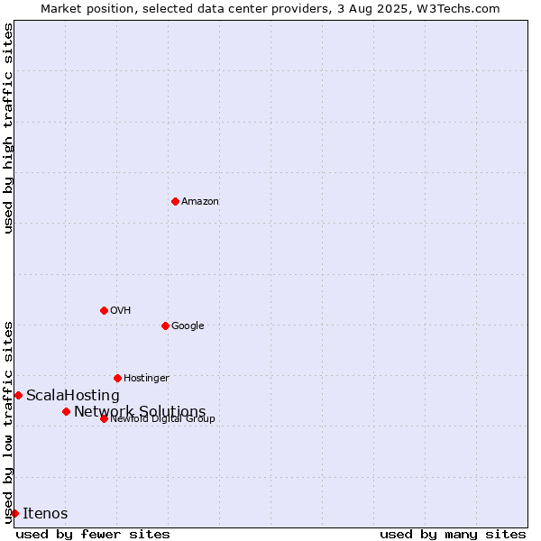 Market position of Network Solutions vs. ScalaHosting vs. Itenos