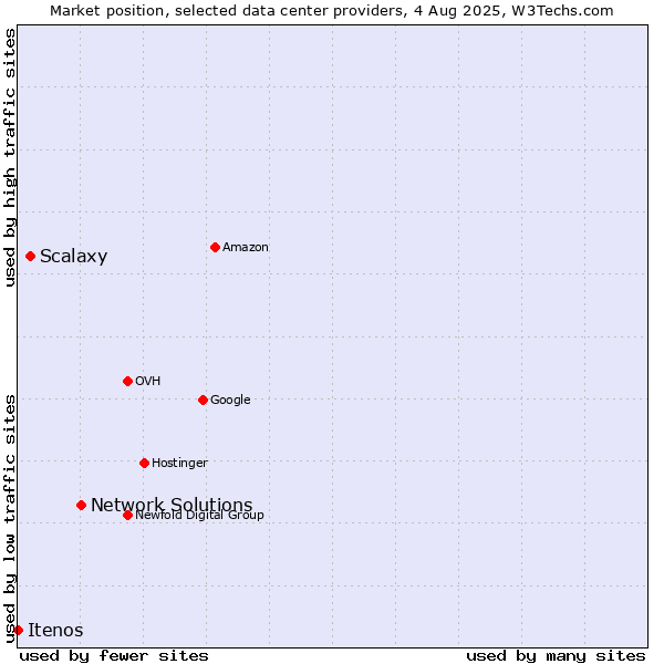 Market position of Network Solutions vs. Scalaxy vs. Itenos