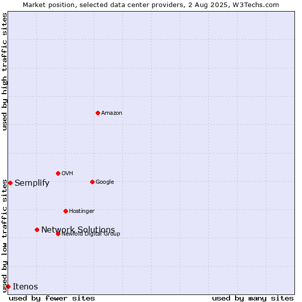 Market position of Network Solutions vs. Semplify vs. Itenos