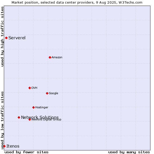 Market position of Network Solutions vs. Serverel vs. Itenos