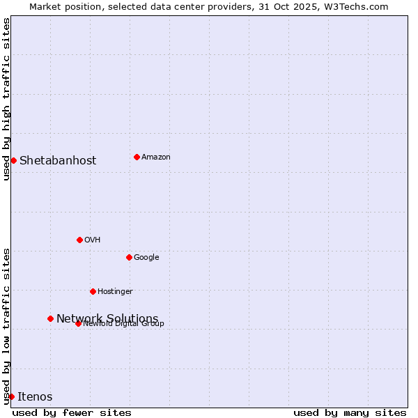 Market position of Network Solutions vs. Shetabanhost vs. Itenos