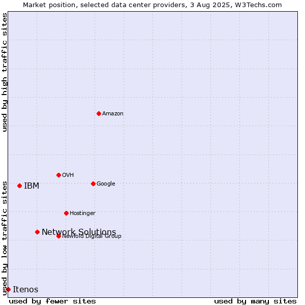 Market position of Network Solutions vs. IBM vs. Itenos