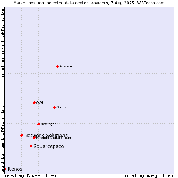 Market position of Squarespace vs. Network Solutions vs. Itenos