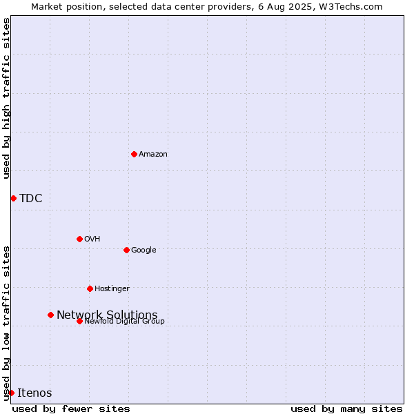 Market position of Network Solutions vs. TDC vs. Itenos