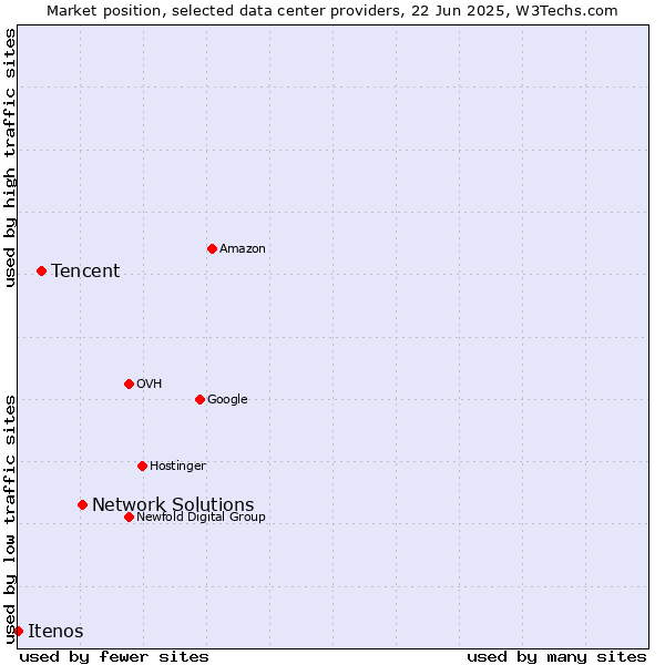 Market position of Network Solutions vs. Tencent vs. Itenos