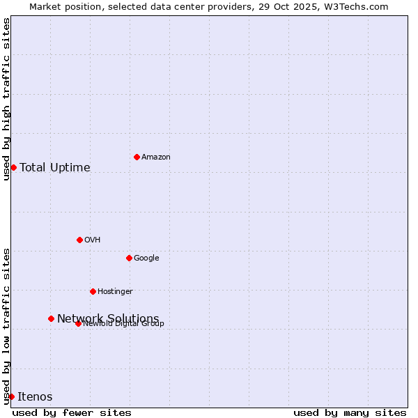 Market position of Network Solutions vs. Total Uptime vs. Itenos