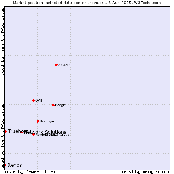 Market position of Network Solutions vs. Truehost vs. Itenos
