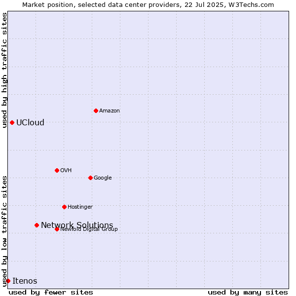 Market position of Network Solutions vs. UCloud vs. Itenos