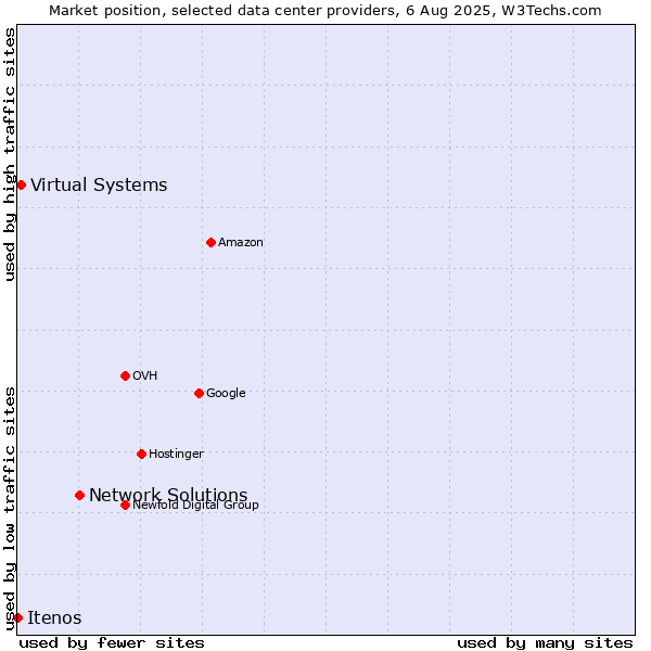 Market position of Network Solutions vs. Virtual Systems vs. Itenos