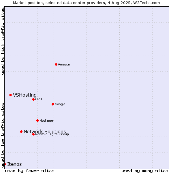 Market position of Network Solutions vs. VSHosting vs. Itenos