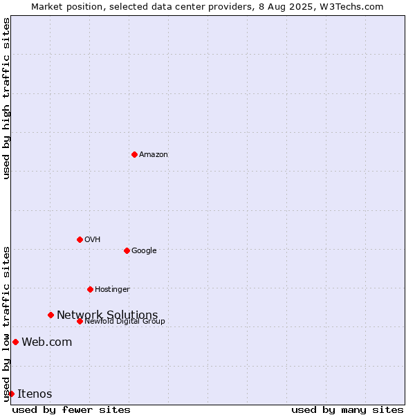 Market position of Network Solutions vs. Web.com vs. Itenos