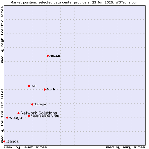 Market position of Network Solutions vs. webgo vs. Itenos