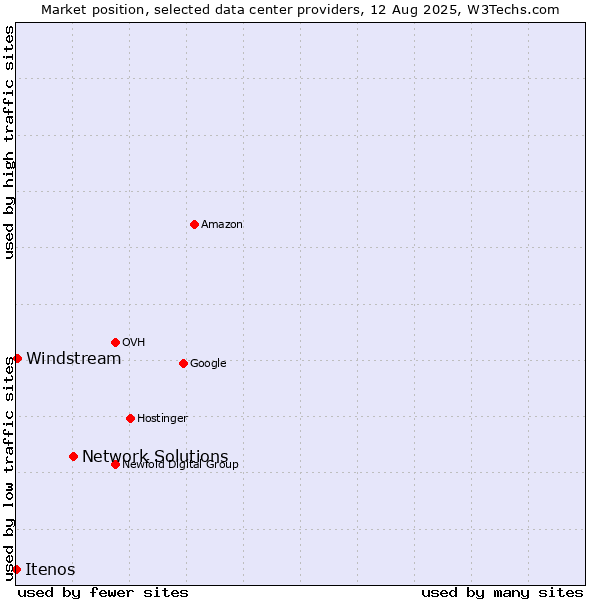 Market position of Network Solutions vs. Windstream vs. Itenos