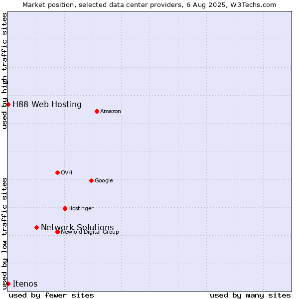 Market position of Network Solutions vs. Itenos vs. H88 Web Hosting