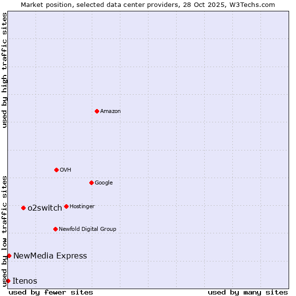 Market position of o2switch vs. NewMedia Express vs. Itenos