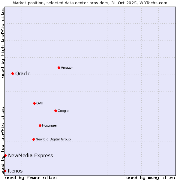 Market position of Oracle vs. NewMedia Express vs. Itenos