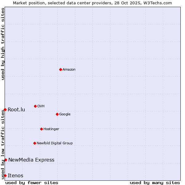 Market position of NewMedia Express vs. Root.lu vs. Itenos