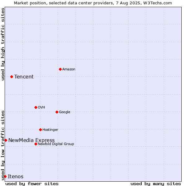 Market position of Tencent vs. NewMedia Express vs. Itenos