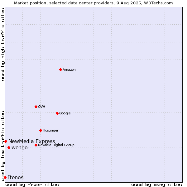 Market position of webgo vs. NewMedia Express vs. Itenos