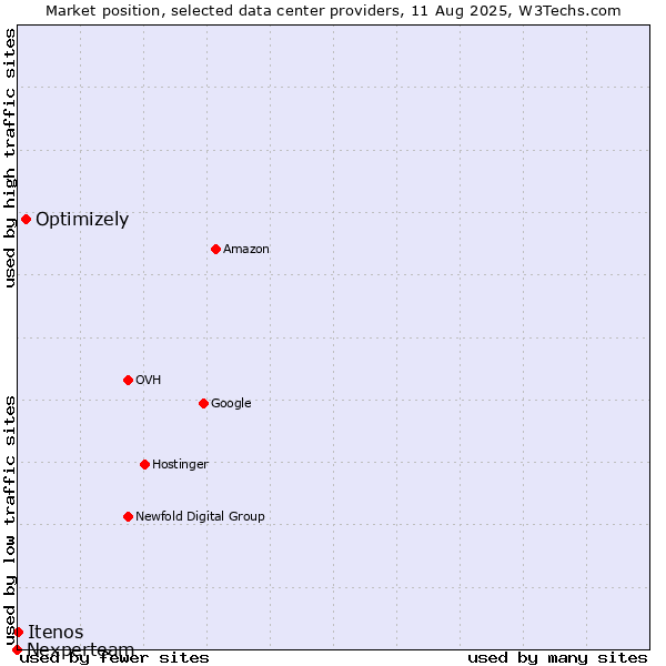 Market position of Optimizely vs. Itenos vs. Nexperteam