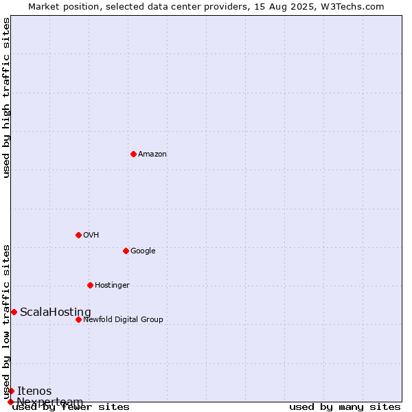 Market position of ScalaHosting vs. Itenos vs. Nexperteam