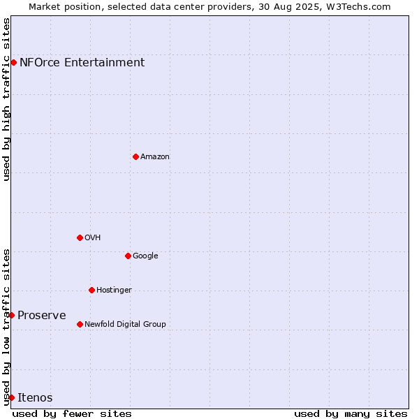 Market position of NFOrce Entertainment vs. Proserve vs. Itenos