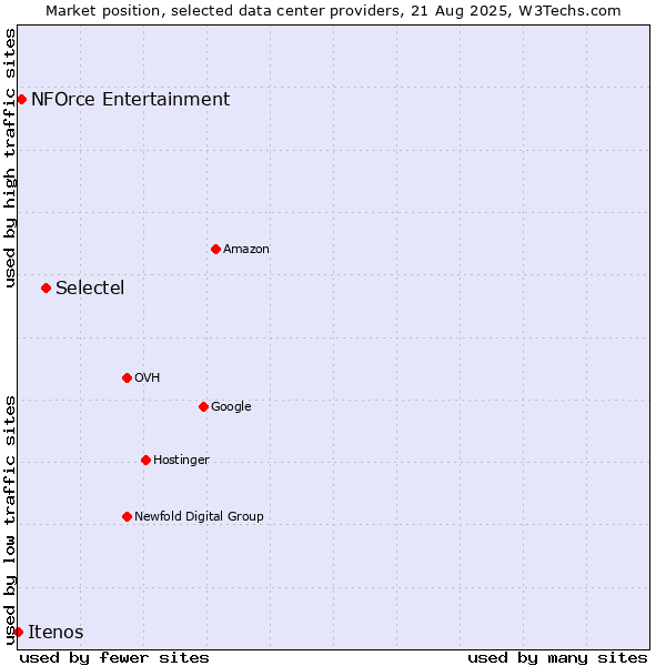 Market position of Selectel vs. NFOrce Entertainment vs. Itenos