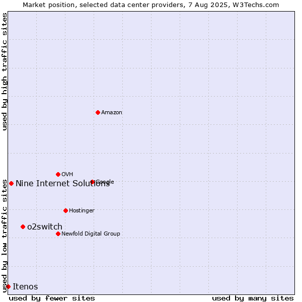 Market position of o2switch vs. Nine Internet Solutions vs. Itenos