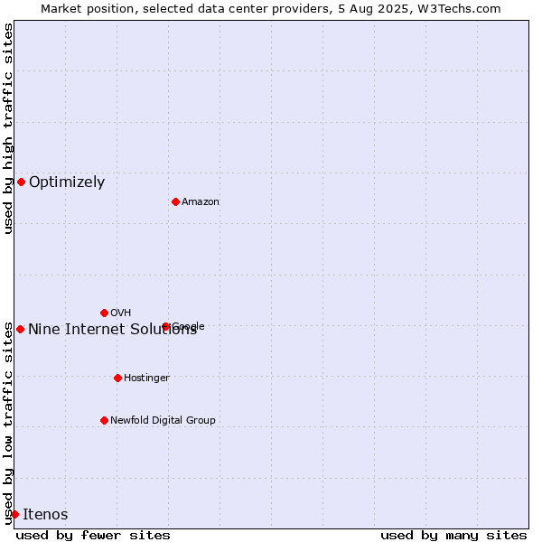Market position of Optimizely vs. Nine Internet Solutions vs. Itenos