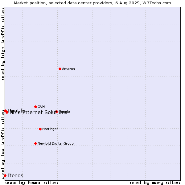 Market position of Nine Internet Solutions vs. Root.lu vs. Itenos