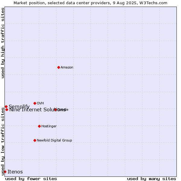 Market position of Nine Internet Solutions vs. Semplify vs. Itenos