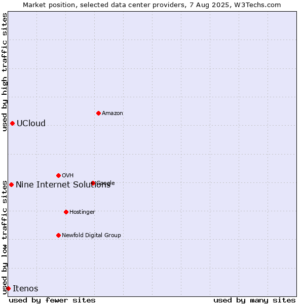 Market position of UCloud vs. Nine Internet Solutions vs. Itenos