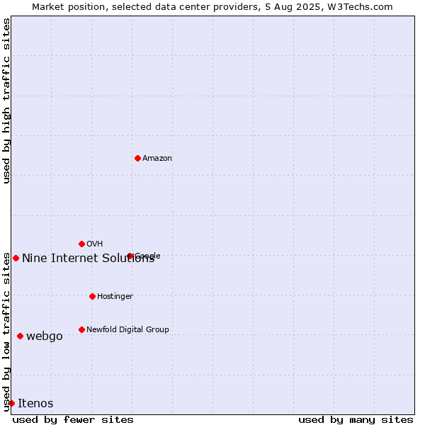 Market position of webgo vs. Nine Internet Solutions vs. Itenos