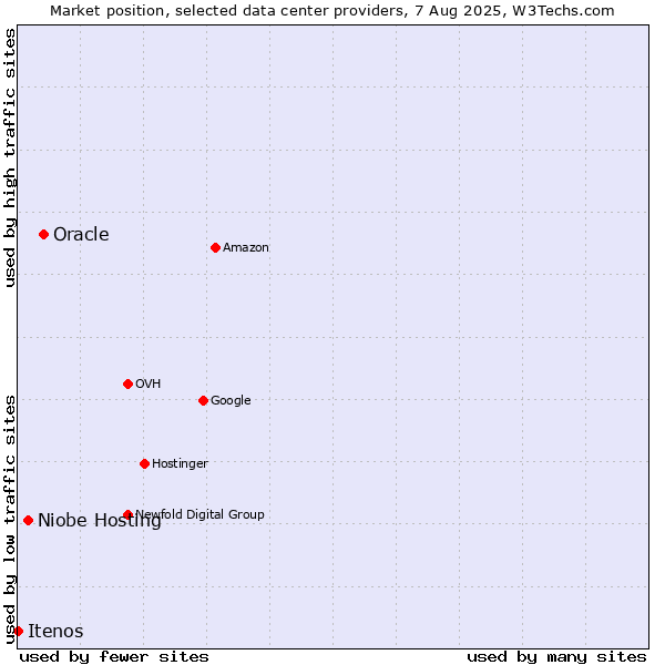 Market position of Oracle vs. Niobe Hosting vs. Itenos