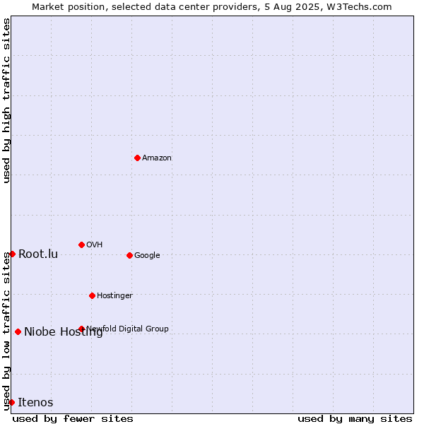 Market position of Niobe Hosting vs. Root.lu vs. Itenos
