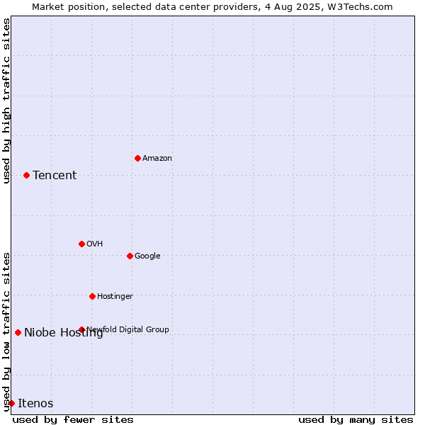 Market position of Tencent vs. Niobe Hosting vs. Itenos