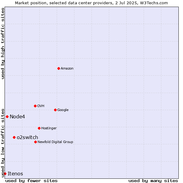 Market position of o2switch vs. Node4 vs. Itenos