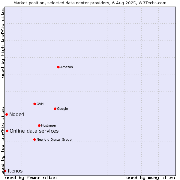 Market position of Online data services vs. Node4 vs. Itenos