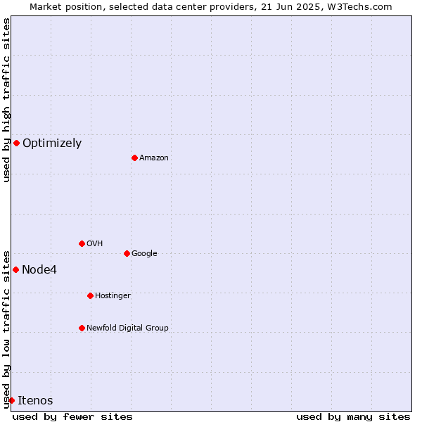 Market position of Optimizely vs. Node4 vs. Itenos