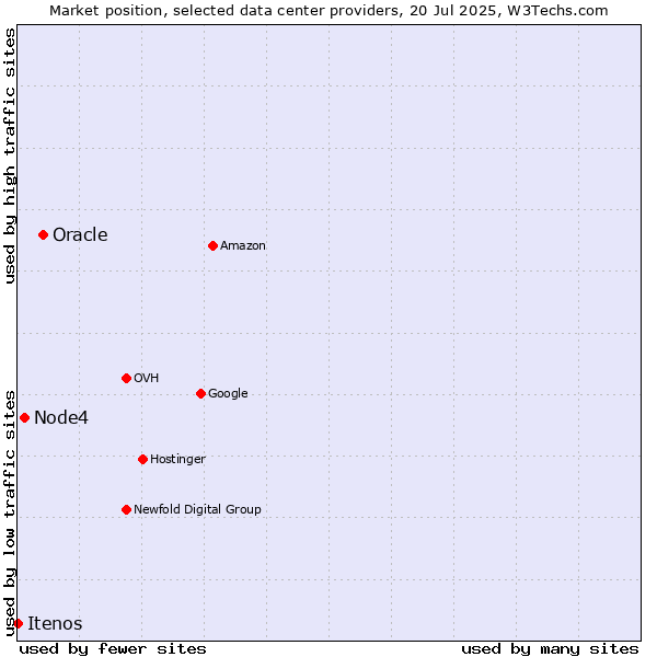 Market position of Oracle vs. Node4 vs. Itenos
