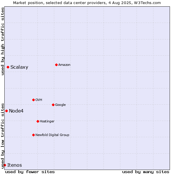 Market position of Scalaxy vs. Node4 vs. Itenos