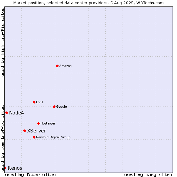 Market position of XServer vs. Node4 vs. Itenos